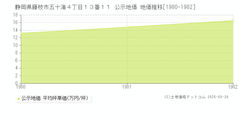 静岡県藤枝市五十海４丁目１３番１１ 公示地価 地価推移[1980-1982]