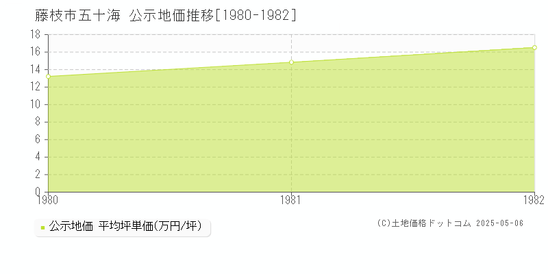 五十海(藤枝市)の公示地価推移グラフ(坪単価)[1980-1982年]