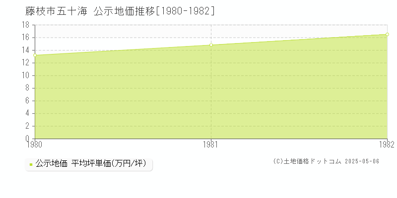 藤枝市五十海の地価公示推移グラフ 