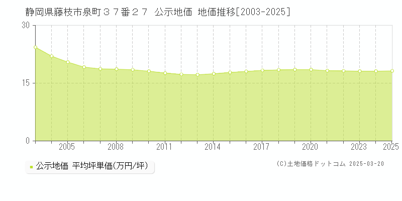 静岡県藤枝市泉町３７番２７ 公示地価 地価推移[2003-2025]