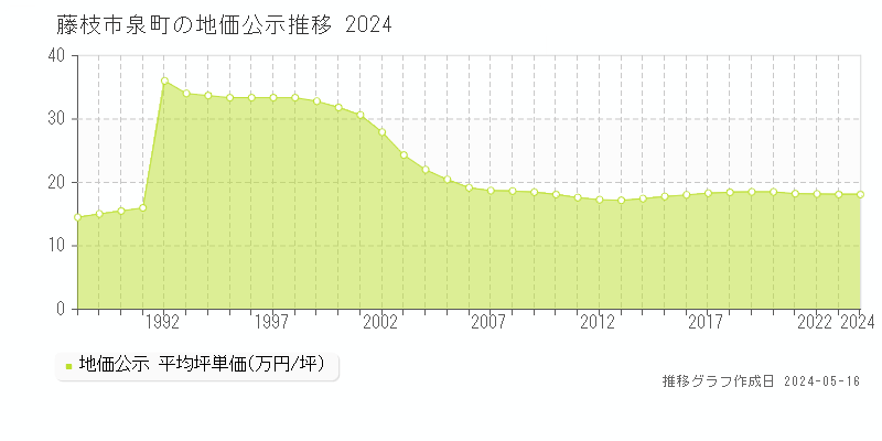 藤枝市泉町の地価公示推移グラフ 