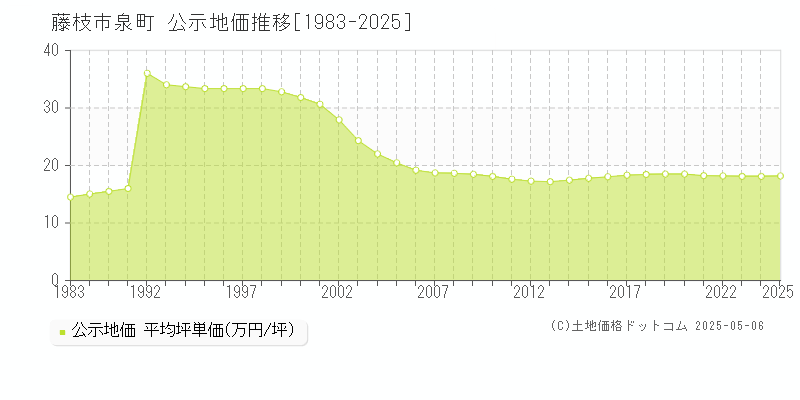 泉町(藤枝市)の公示地価推移グラフ(坪単価)[1983-2025年]