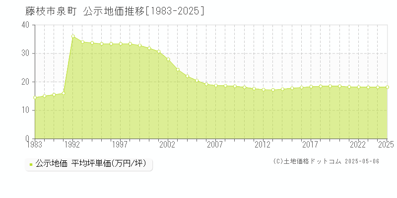 藤枝市泉町の地価公示推移グラフ 