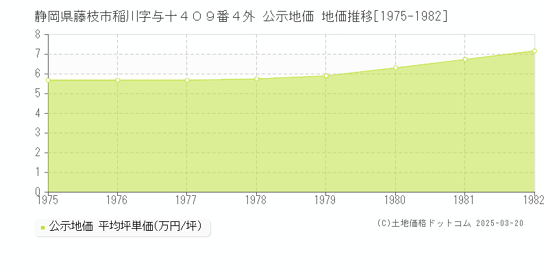 静岡県藤枝市稲川字与十４０９番４外 公示地価 地価推移[1975-1982]