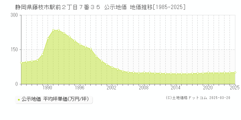 静岡県藤枝市駅前２丁目７番３５ 公示地価 地価推移[1985-2025]