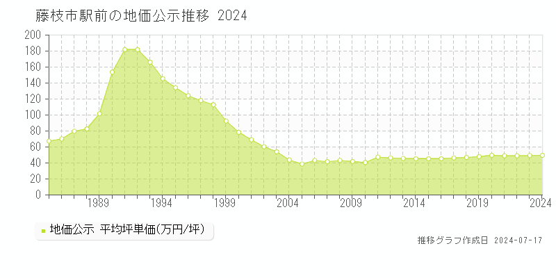 藤枝市駅前の地価公示推移グラフ 