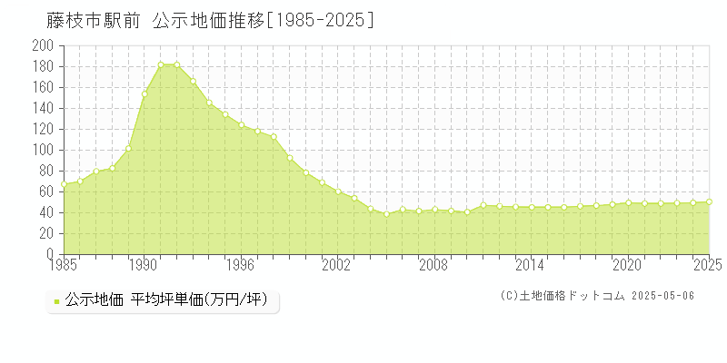 駅前(藤枝市)の公示地価推移グラフ(坪単価)[1985-2025年]