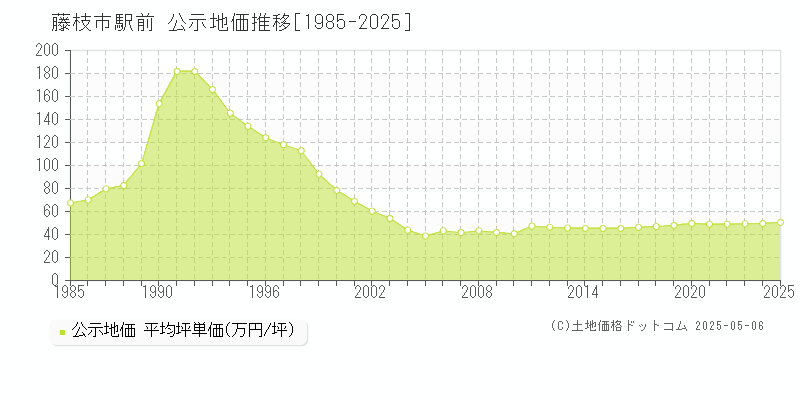 藤枝市駅前の地価公示推移グラフ 