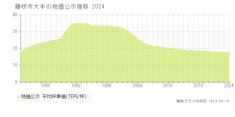 藤枝市大手の地価公示推移グラフ 