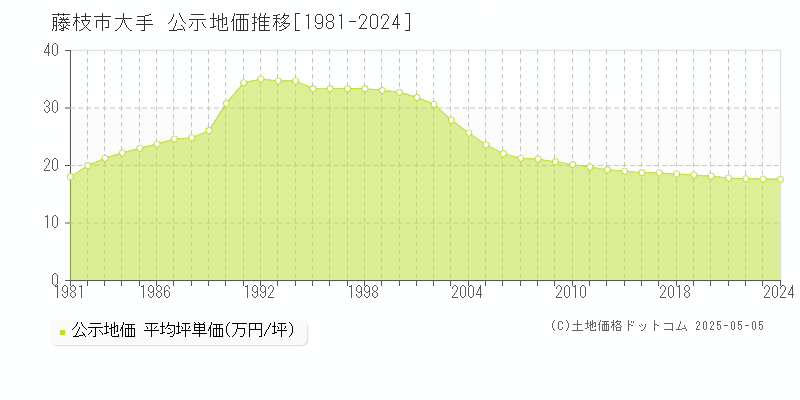 大手(藤枝市)の公示地価推移グラフ(坪単価)[1981-2024年]