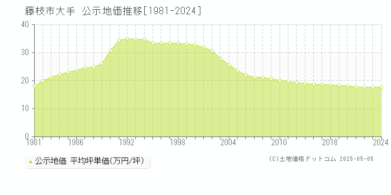 藤枝市大手の地価公示推移グラフ 