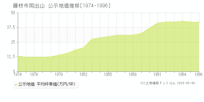 岡出山(藤枝市)の公示地価推移グラフ(坪単価)[1974-1996年]