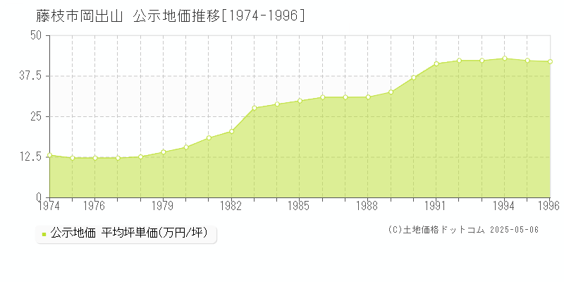 藤枝市岡出山の地価公示推移グラフ 