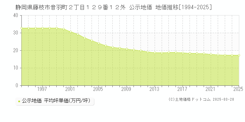静岡県藤枝市音羽町２丁目１２９番１２外 公示地価 地価推移[1994-2025]