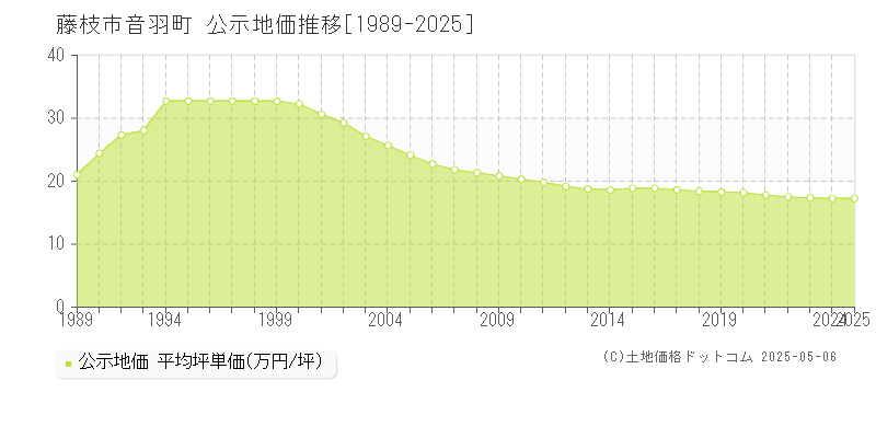 音羽町(藤枝市)の公示地価推移グラフ(坪単価)[1989-2025年]