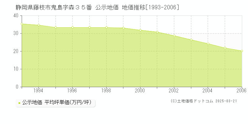 静岡県藤枝市鬼島字森３５番 公示地価 地価推移[1993-2006]