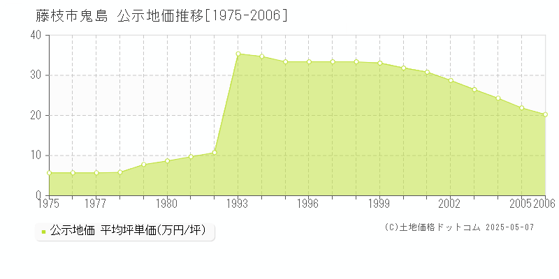 鬼島(藤枝市)の公示地価推移グラフ(坪単価)[1975-2006年]