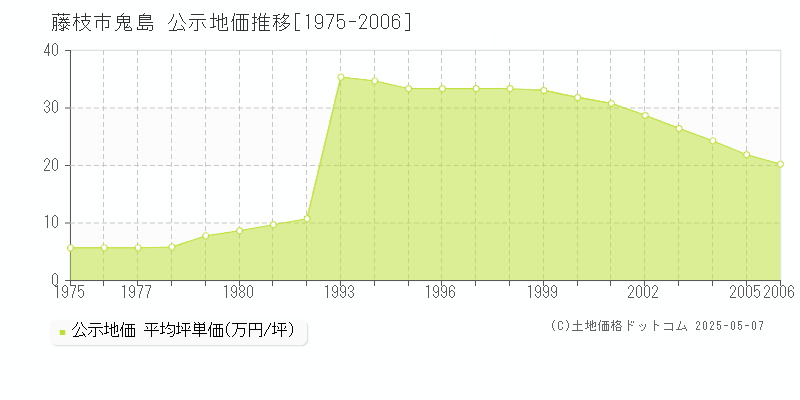 藤枝市鬼島の地価公示推移グラフ 