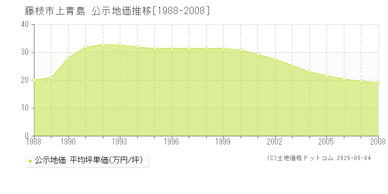 藤枝市上青島の地価公示推移グラフ 