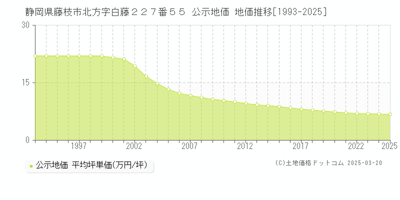 静岡県藤枝市北方字白藤２２７番５５ 公示地価 地価推移[1993-2025]