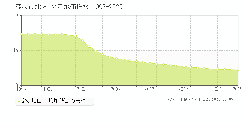 北方(藤枝市)の公示地価推移グラフ(坪単価)[1993-2025年]