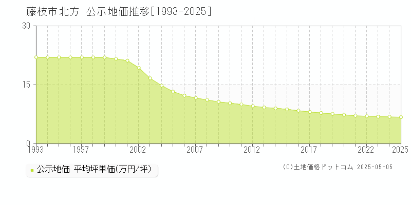 藤枝市北方の地価公示推移グラフ 