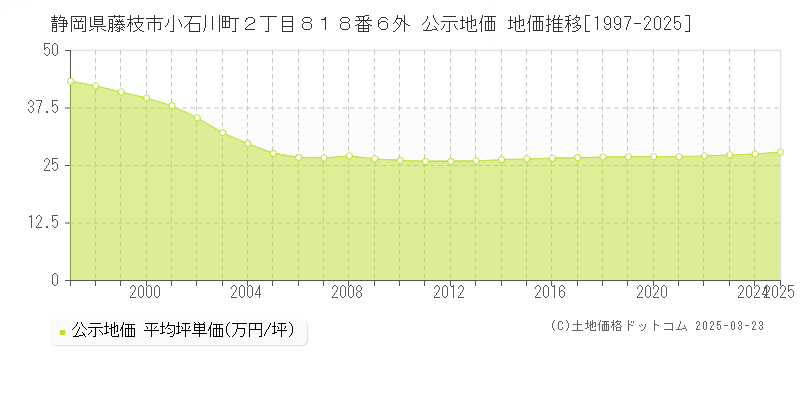 静岡県藤枝市小石川町２丁目８１８番６外 公示地価 地価推移[1997-2025]