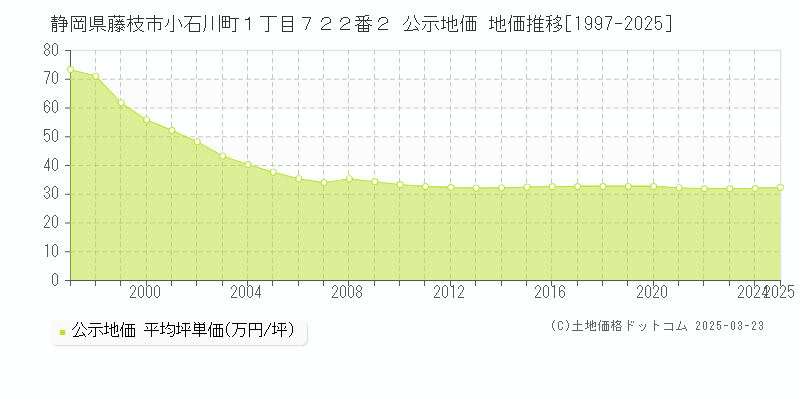 静岡県藤枝市小石川町１丁目７２２番２ 公示地価 地価推移[1997-2025]