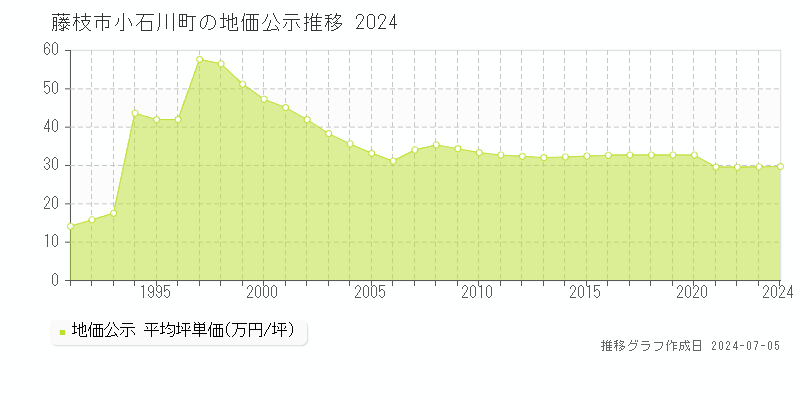 藤枝市小石川町の地価公示推移グラフ 