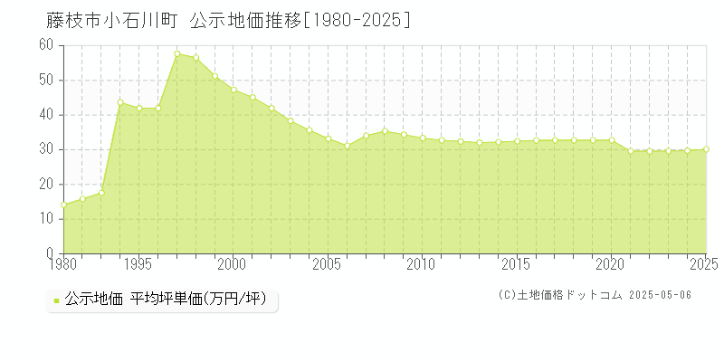 小石川町(藤枝市)の公示地価推移グラフ(坪単価)[1980-2025年]