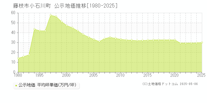 藤枝市小石川町の地価公示推移グラフ 