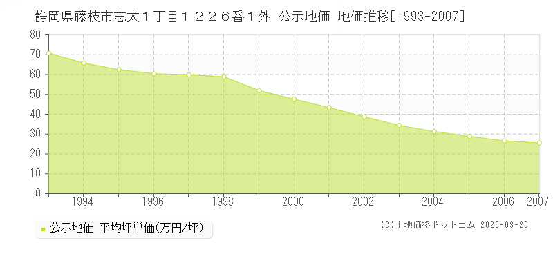 静岡県藤枝市志太１丁目１２２６番１外 公示地価 地価推移[1993-2007]