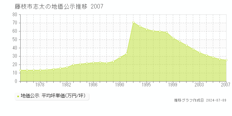 藤枝市志太の地価公示推移グラフ 