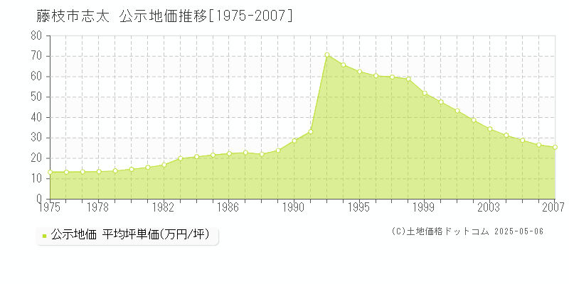 志太(藤枝市)の公示地価推移グラフ(坪単価)[1975-2007年]
