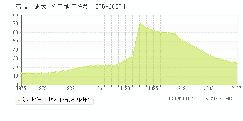 藤枝市志太の地価公示推移グラフ 