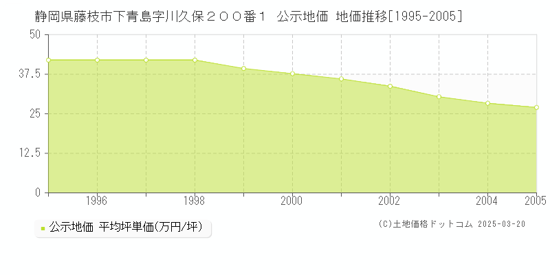 静岡県藤枝市下青島字川久保２００番１ 公示地価 地価推移[1995-2005]