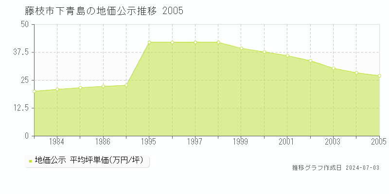 藤枝市下青島の地価公示推移グラフ 