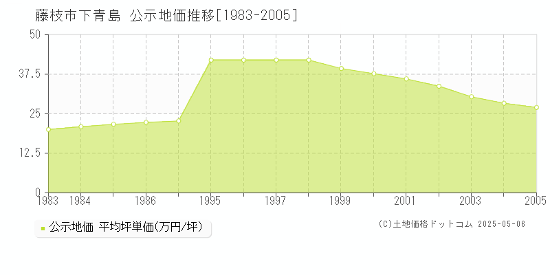 下青島(藤枝市)の公示地価推移グラフ(坪単価)[1983-2005年]