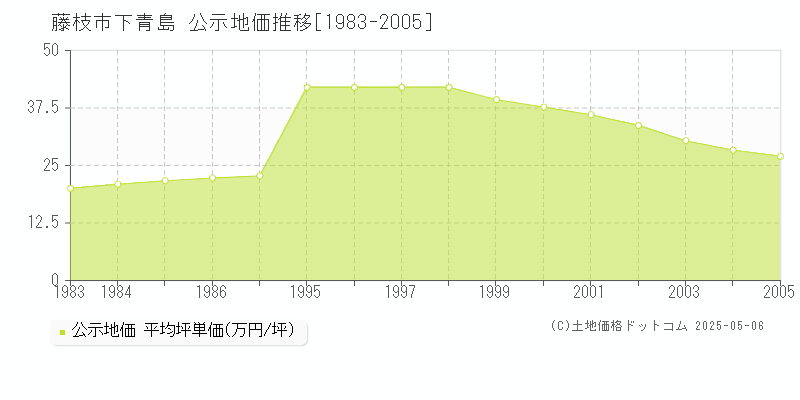 藤枝市下青島の地価公示推移グラフ 