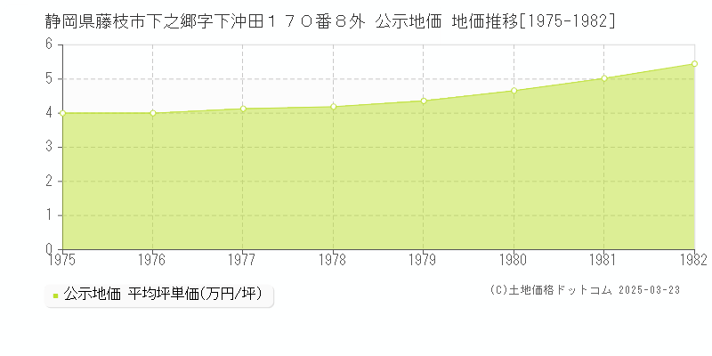 静岡県藤枝市下之郷字下沖田１７０番８外 公示地価 地価推移[1975-1982]