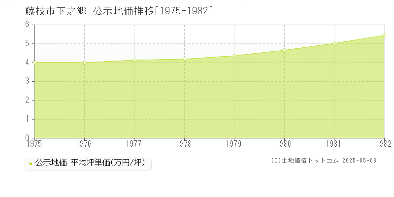 藤枝市下之郷の地価公示推移グラフ 