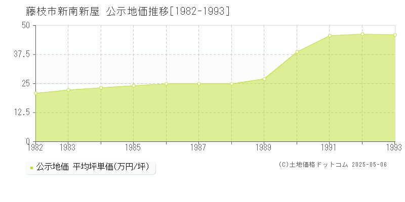 新南新屋(藤枝市)の公示地価推移グラフ(坪単価)[1982-1993年]