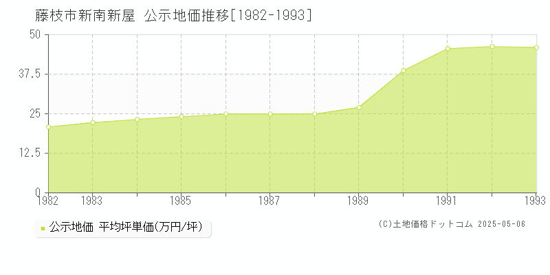 藤枝市新南新屋の地価公示推移グラフ 