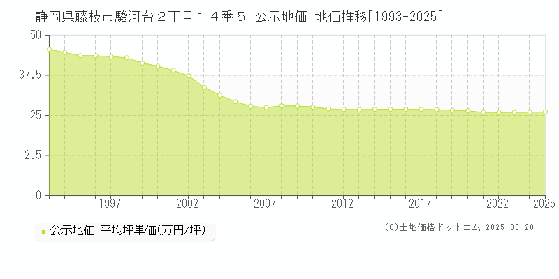 静岡県藤枝市駿河台２丁目１４番５ 公示地価 地価推移[1993-2025]