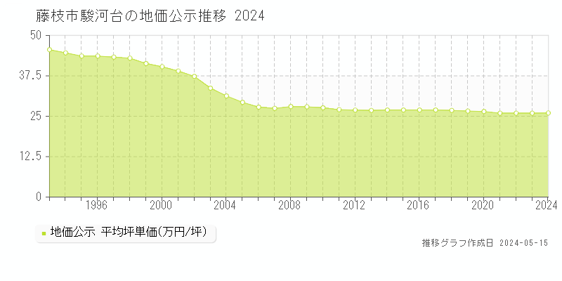 藤枝市駿河台の地価公示推移グラフ 