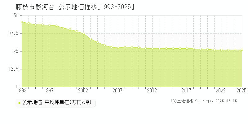 駿河台(藤枝市)の公示地価推移グラフ(坪単価)[1993-2025年]
