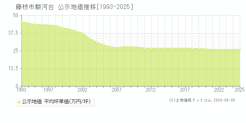 藤枝市駿河台の地価公示推移グラフ 