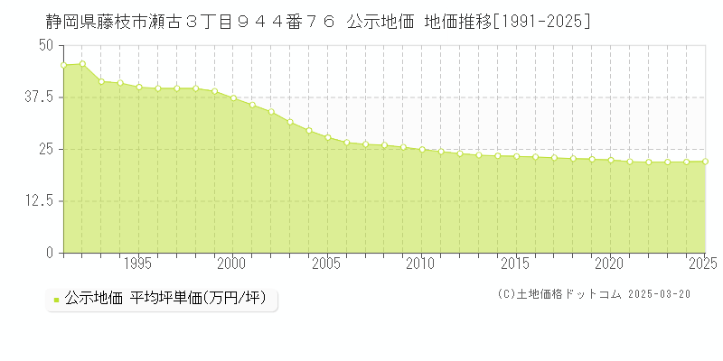 静岡県藤枝市瀬古３丁目９４４番７６ 公示地価 地価推移[1991-2025]