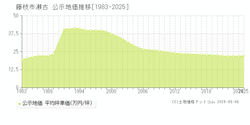 瀬古(藤枝市)の公示地価推移グラフ(坪単価)[1983-2025年]