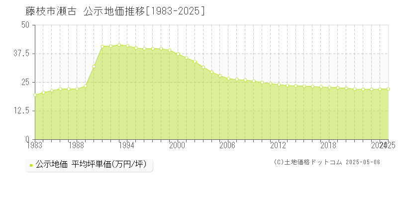 藤枝市瀬古の地価公示推移グラフ 